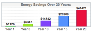 Energy Savings Over 20 years bar graph